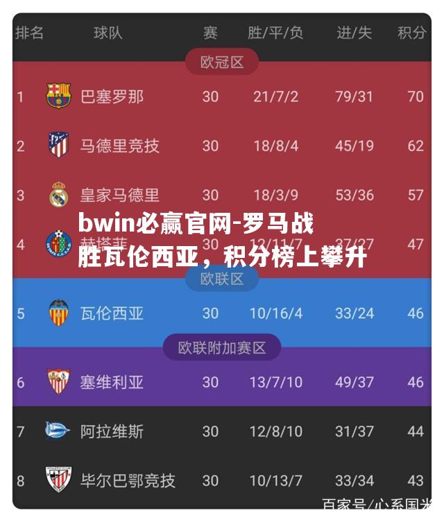 罗马战胜瓦伦西亚，积分榜上攀升