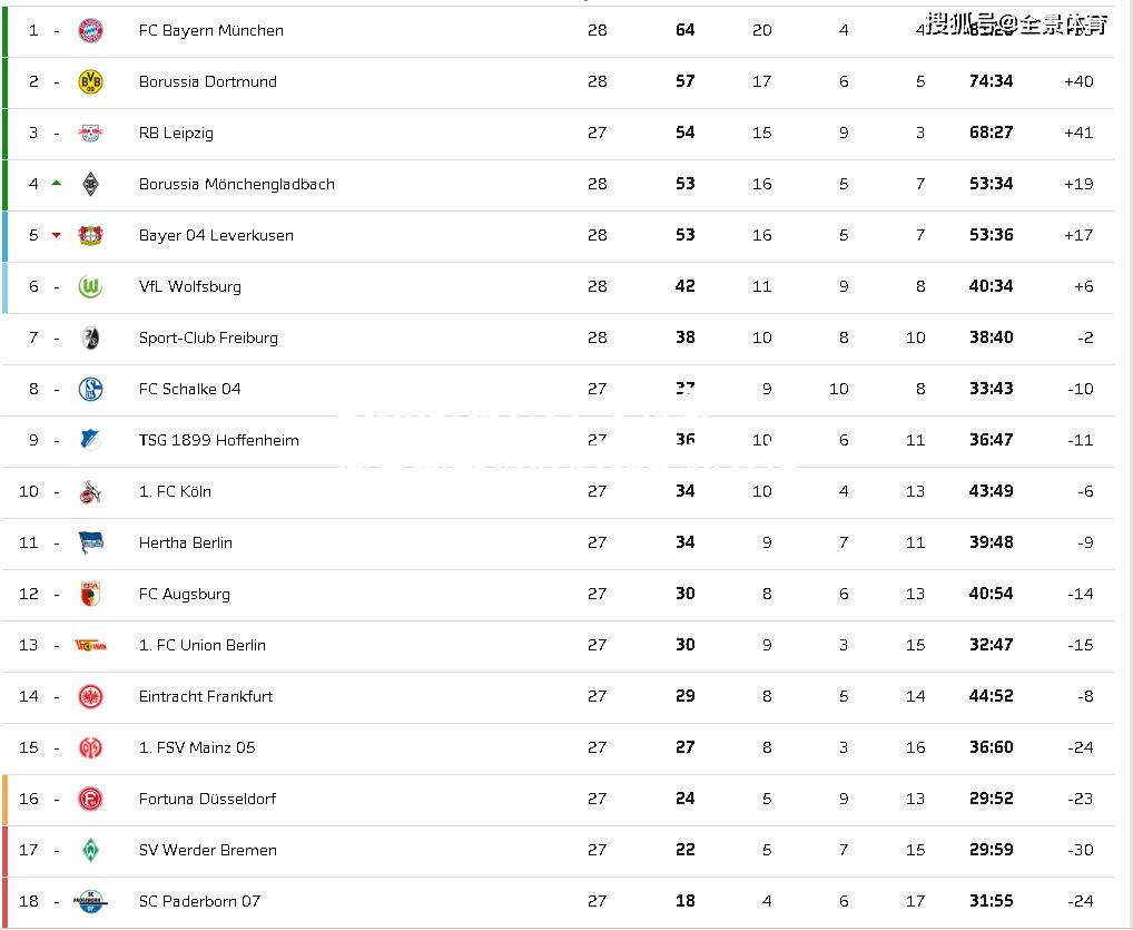 多特蒙德客场取得胜利领跑积分榜